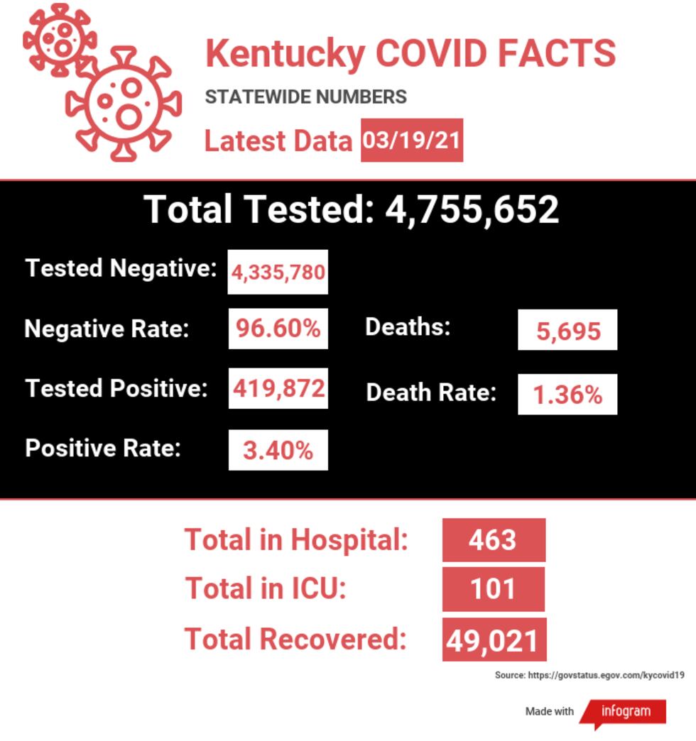 KY COVID Info 3/19/21