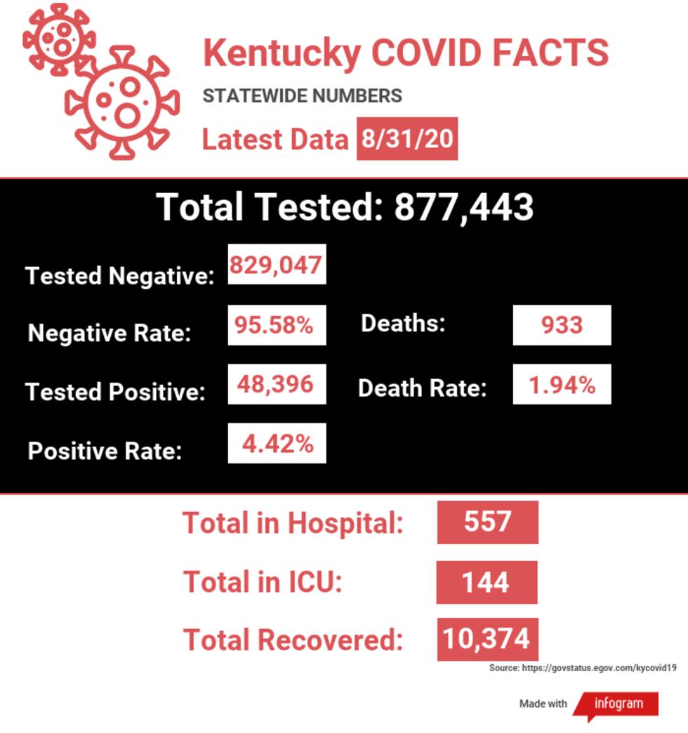 8-31-2020 KY COVID Infogram