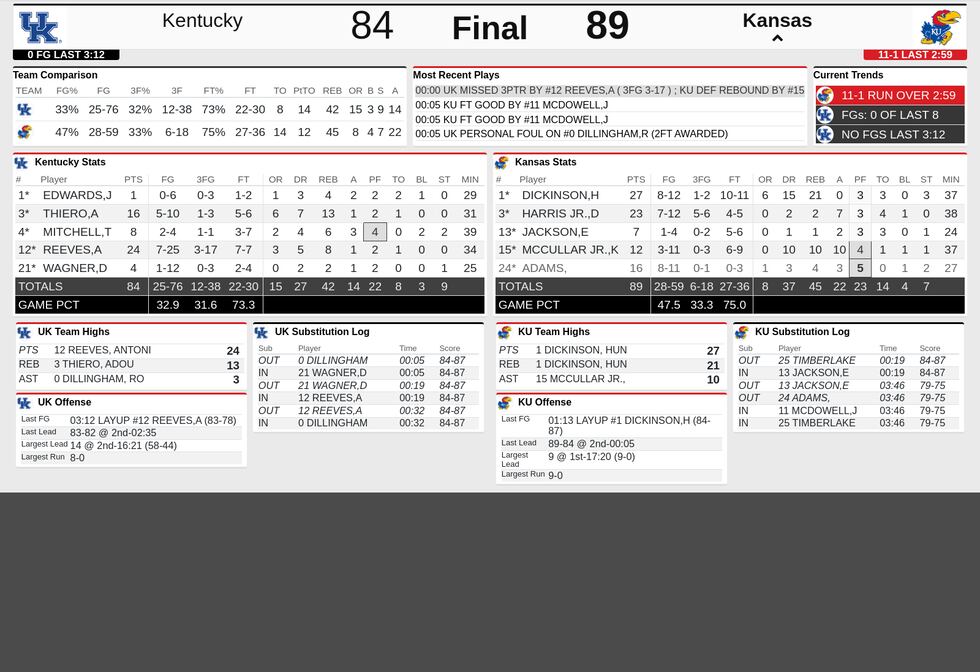 Kansas vs. Kentucky Box Score