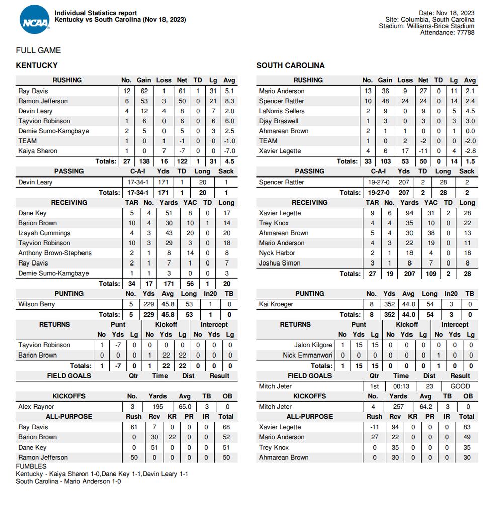 Box score from UK's loss in South Carolina